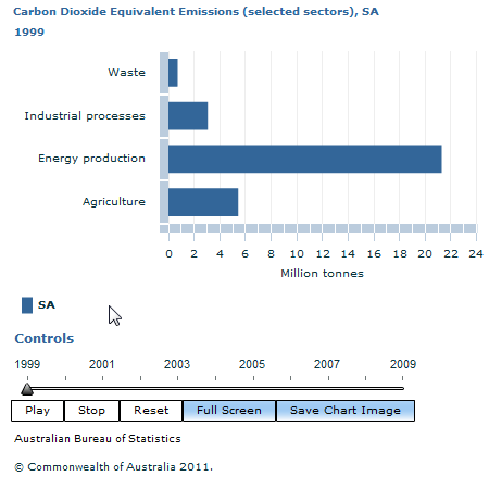 Graph Image for Carbon Dioxide Equivalent Emissions (selected sectors), SA